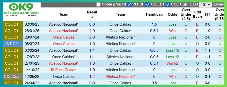 Lịch sử đối đầu giữa Once Caldas và Atletico Nacional